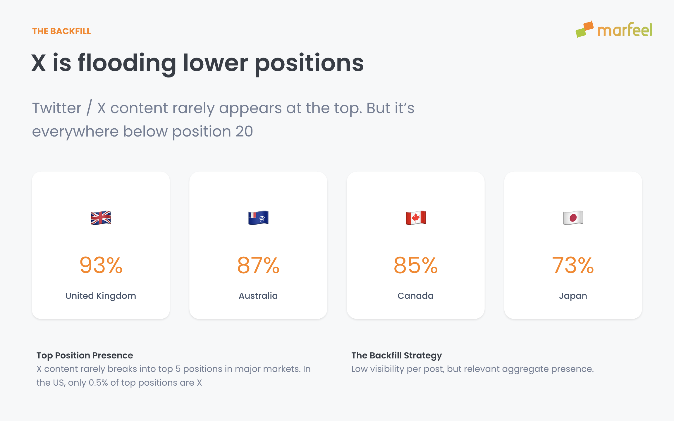 Chart showing X (Twitter) content flooding lower positions in Google Discover|690x431