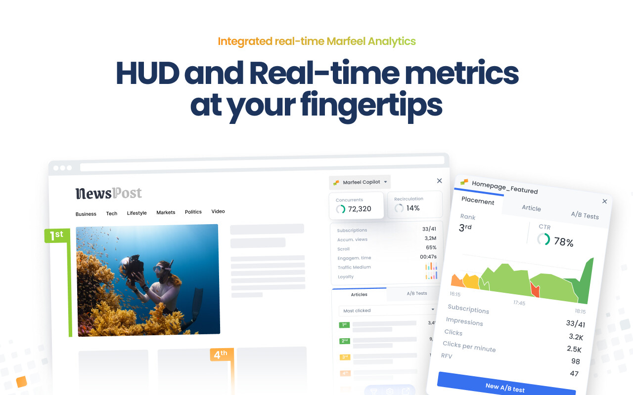 Marfeel Copilot Analytics tab showing HUD with concurrent users, recirculation rate, and article performance metrics