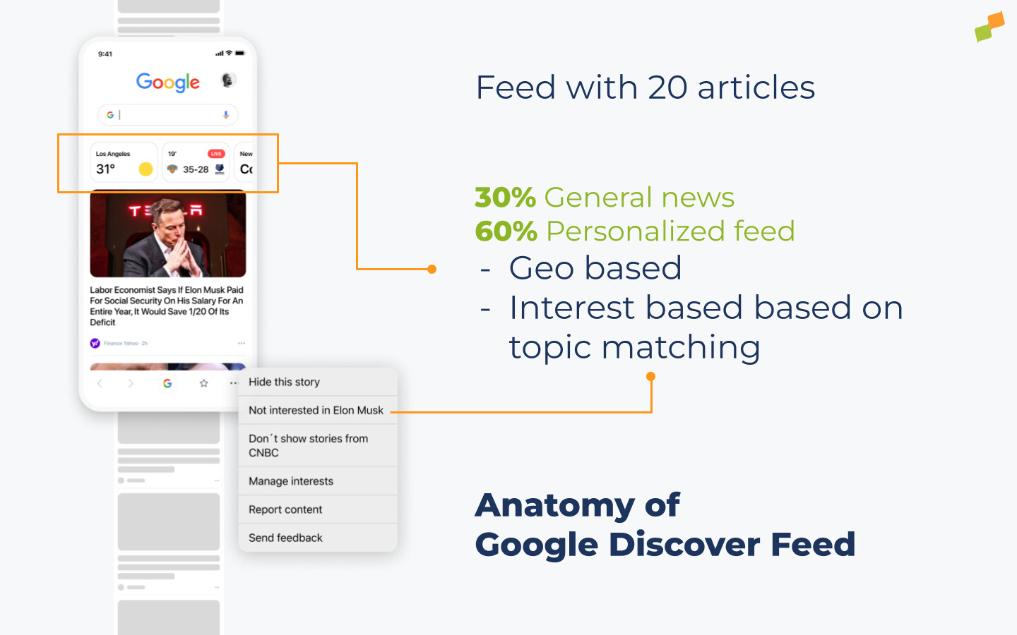 Anatomy of Google Discover feed showing 20 articles split into general news, geo-targeted, and interest-based content segments|690x431