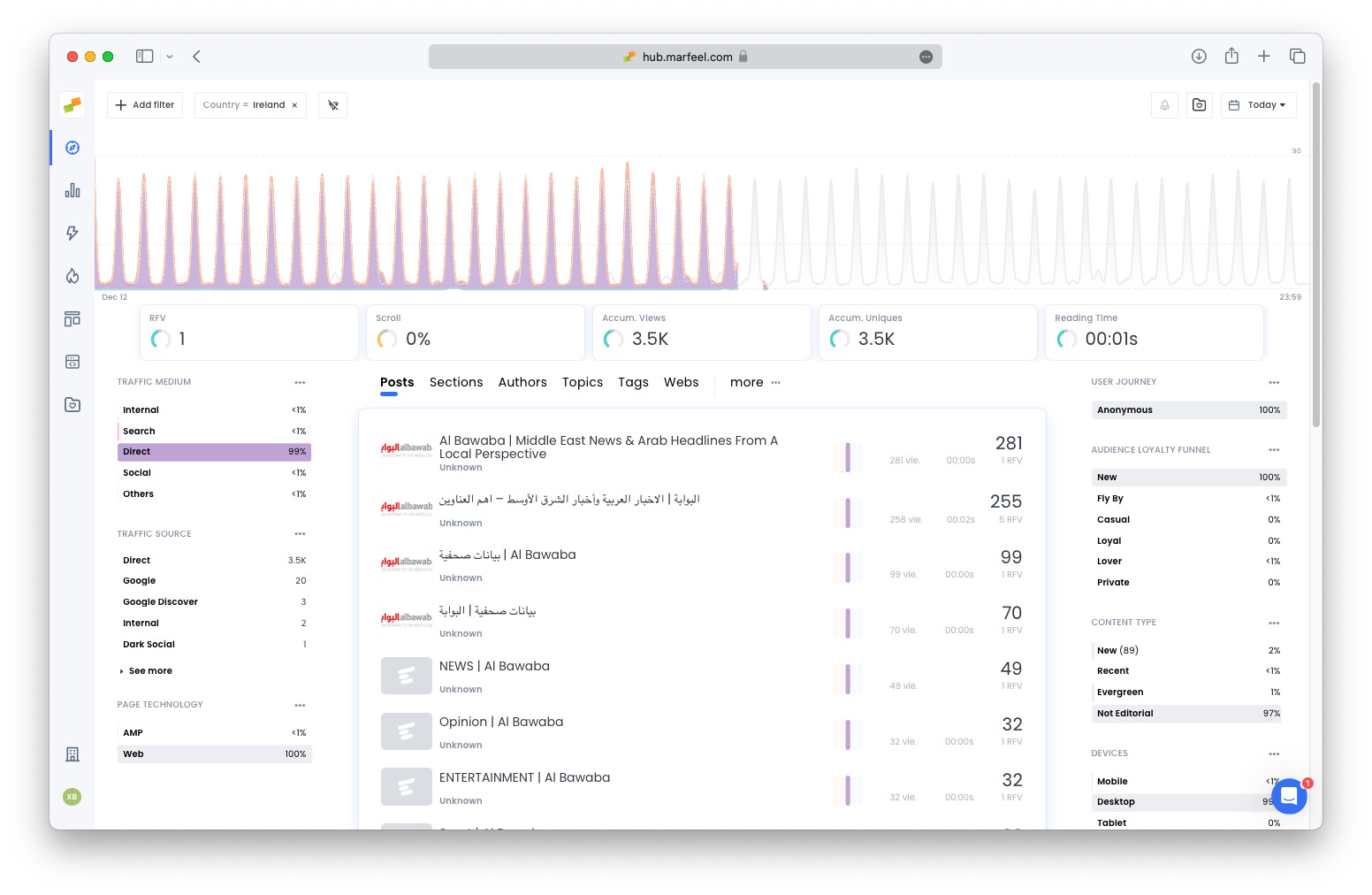 Detailed traffic source chart highlighting suspicious Direct traffic surge|690x449