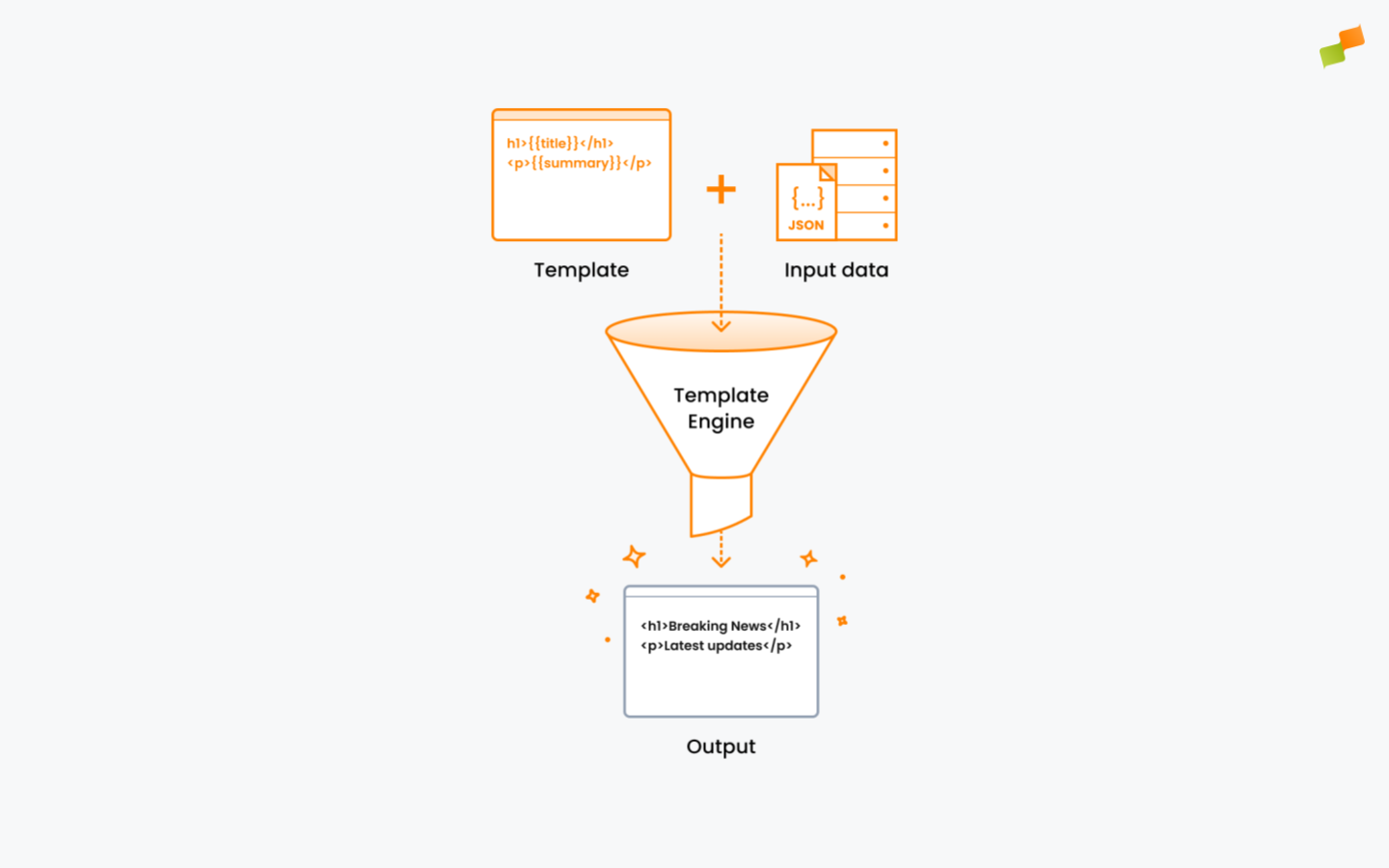 Diagram showing the Marfeel Layouts rendering engine processing a template with placeholders and injecting article data