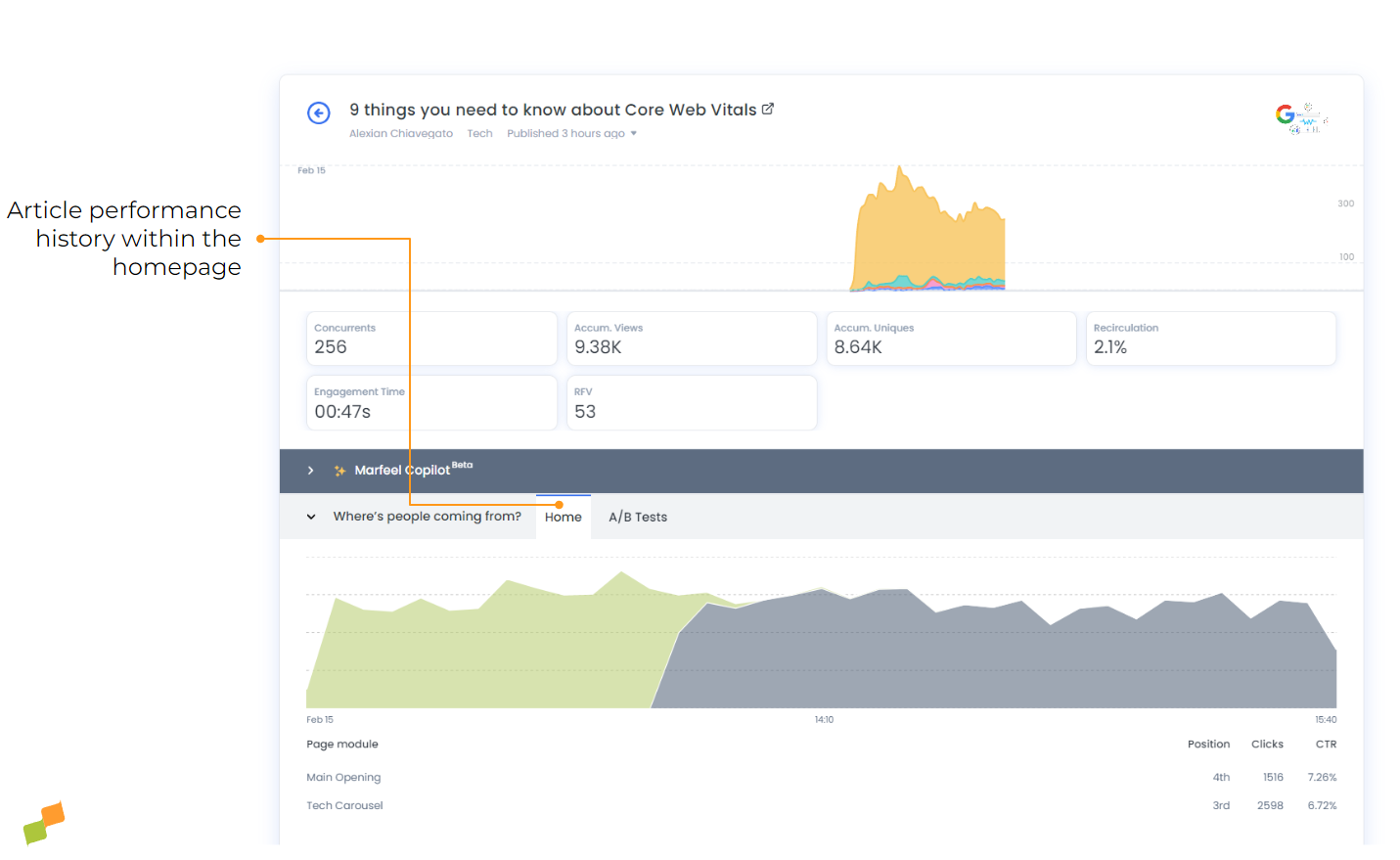 Homepage article performance view in Marfeel Compass with position and placement history|690x423