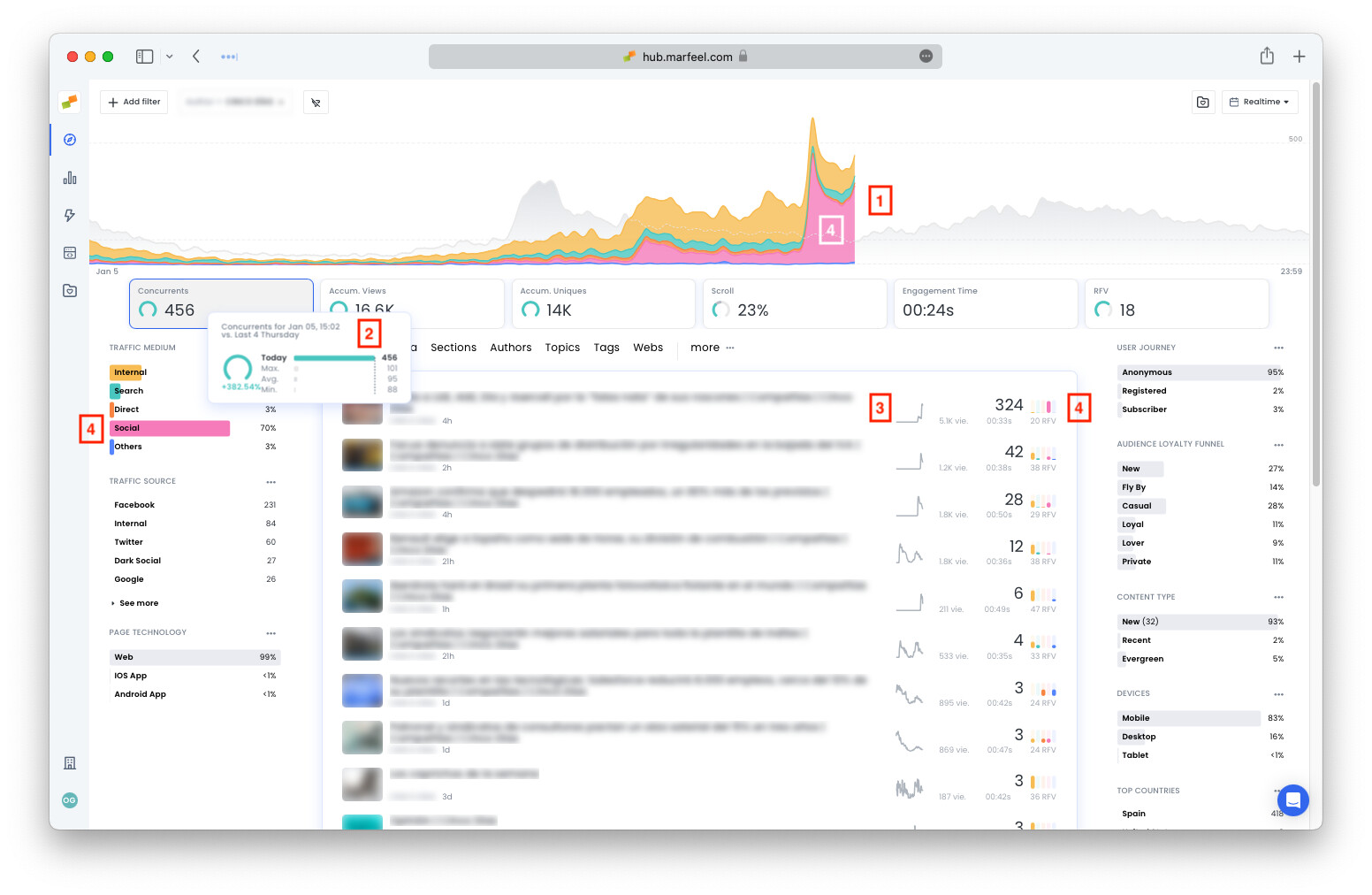 Compass Dashboard filtered by author showing reader count increase and article-level breakdown|690x449