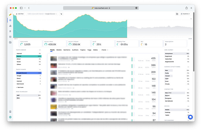 Compass Dashboard filtered by Google Discover showing traffic by dimension|690x449