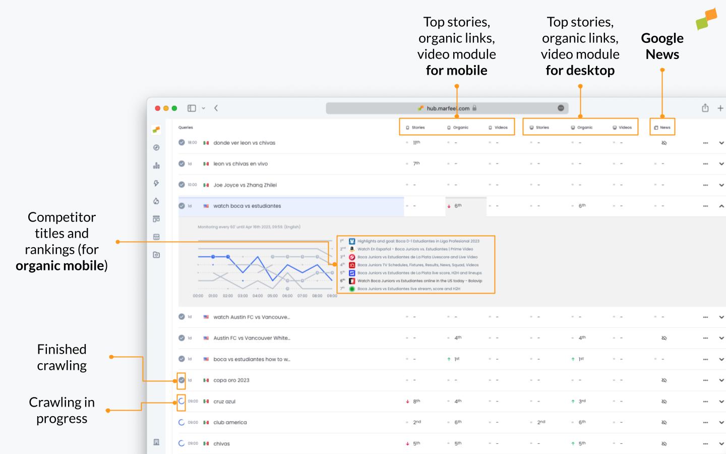Marfeel SERP monitoring table showing active queries with columns for Top Stories, Video, Organic, and Google News|690x431
