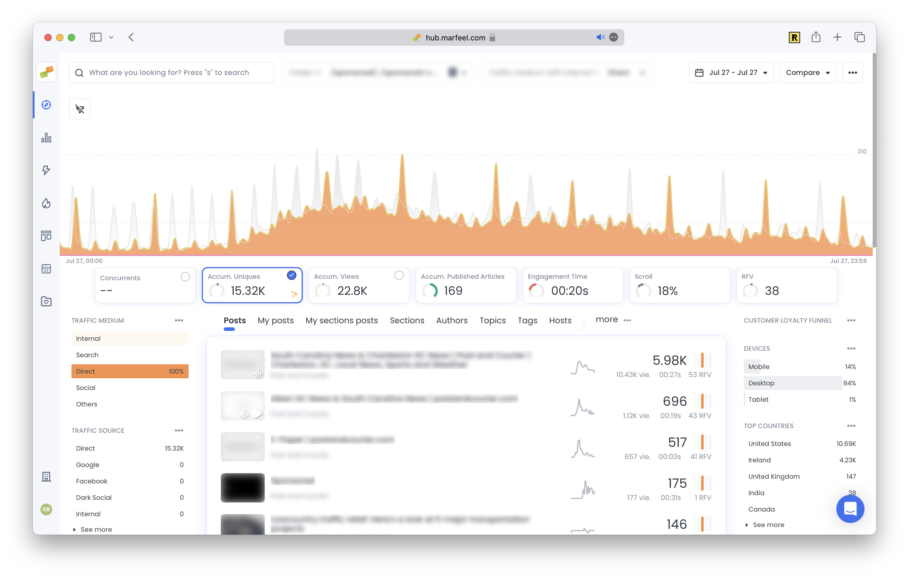 Traffic source breakdown showing abnormal spike in Direct traffic|690x438