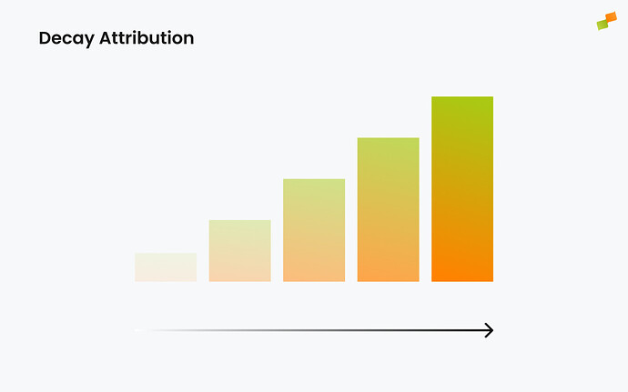 Diagram showing Decay attribution where credit decreases from the last page backward|690x431