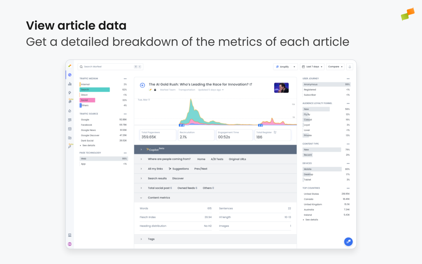 Article Details view showing KPIs with the Amplify button in the top right|646x404