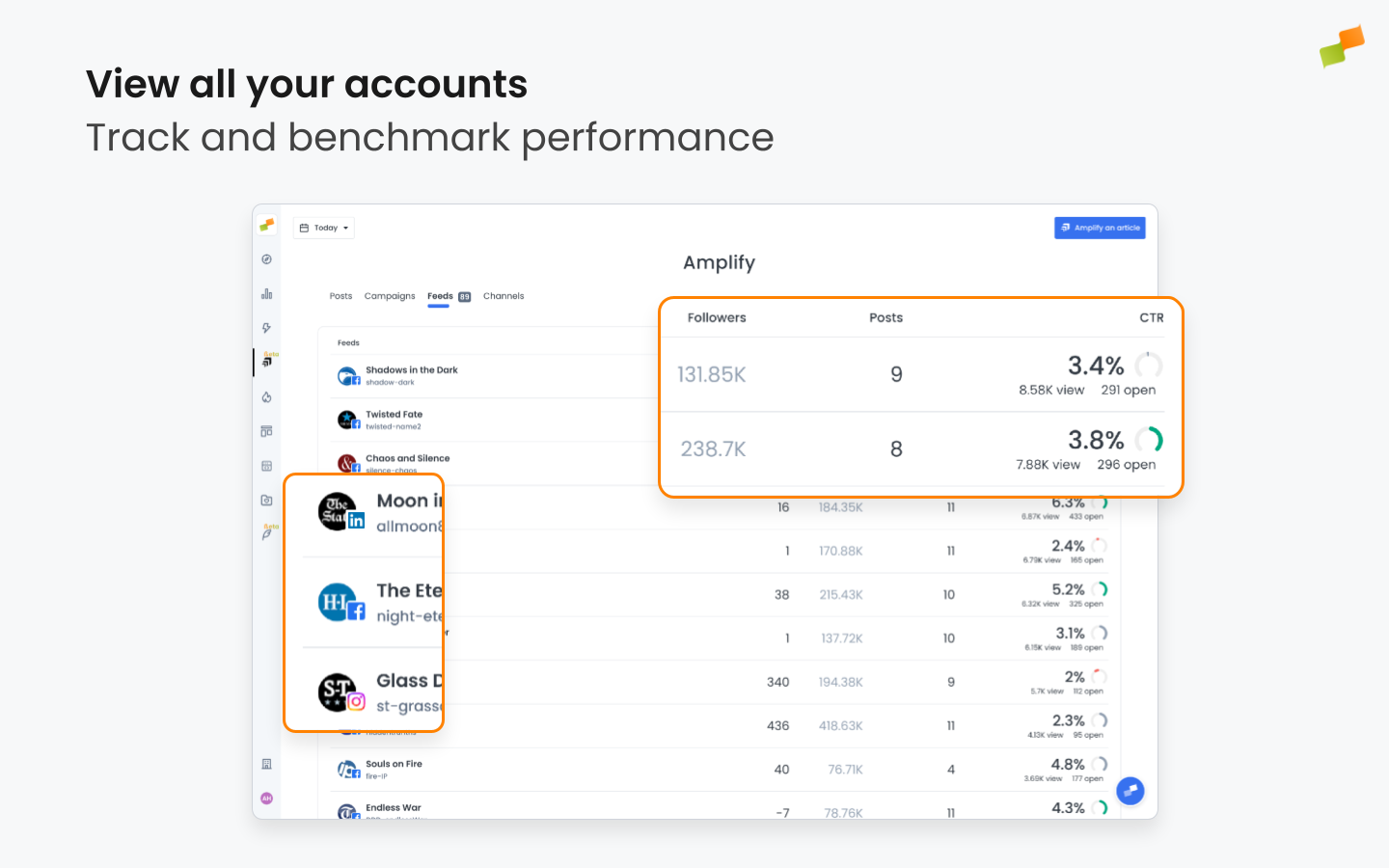 Amplify Feeds panel showing all connected accounts with engagement metrics|677x424