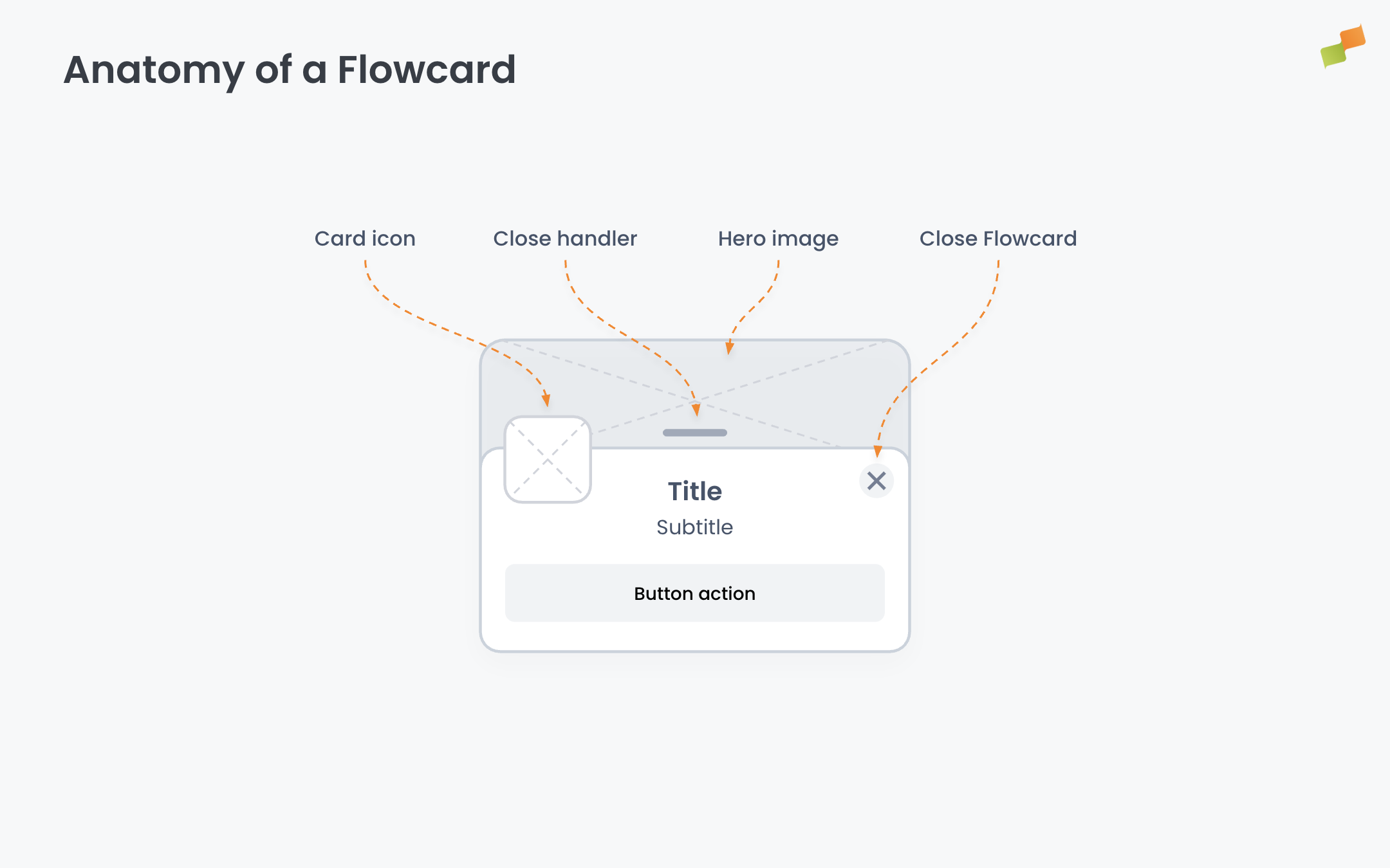 Flowcard anatomy diagram showing header, icon, hero image, and snap point positions|690x431
