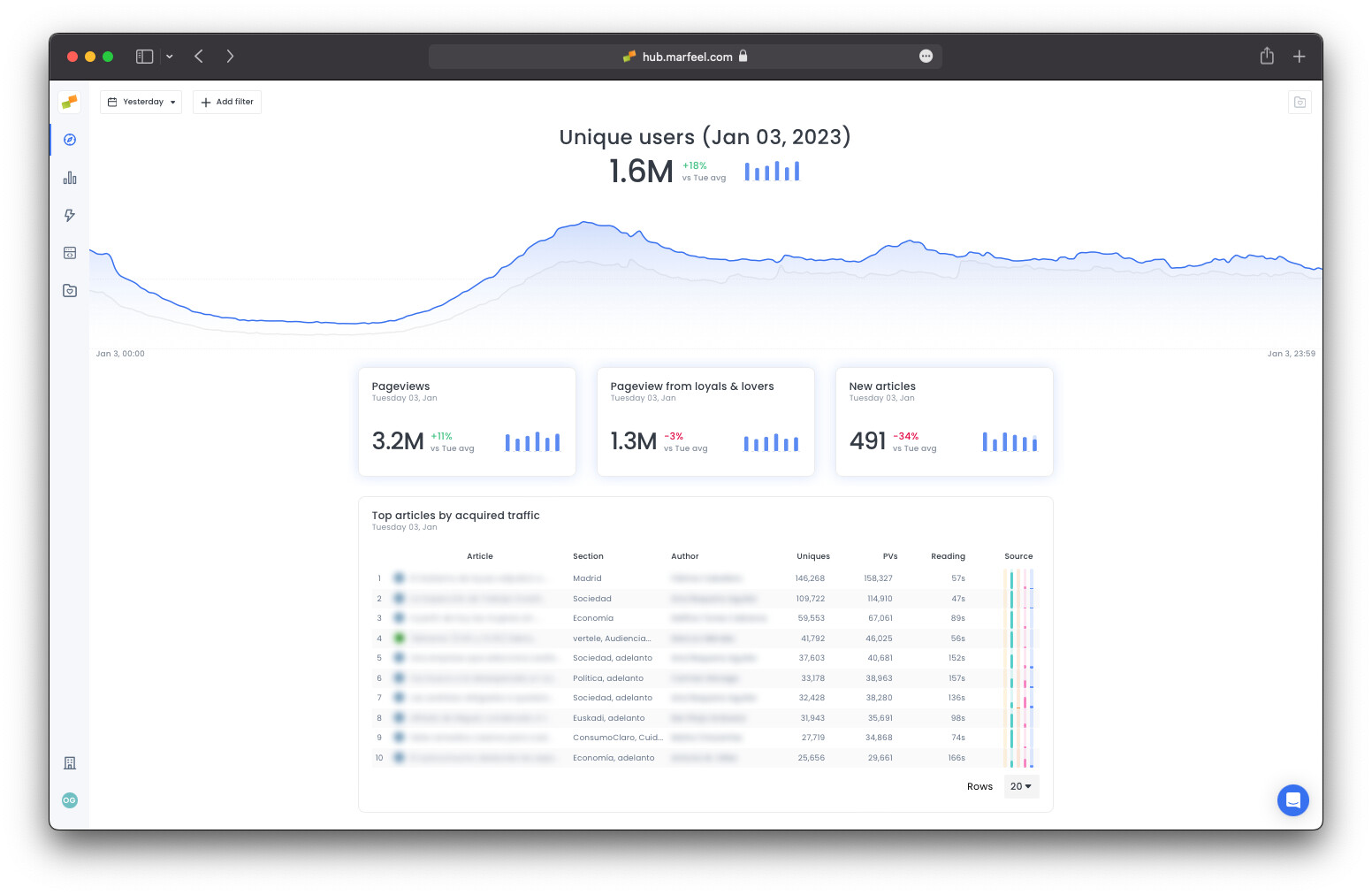 Good Morning playbook showing top articles, pageviews, and loyal reader metrics|690x449