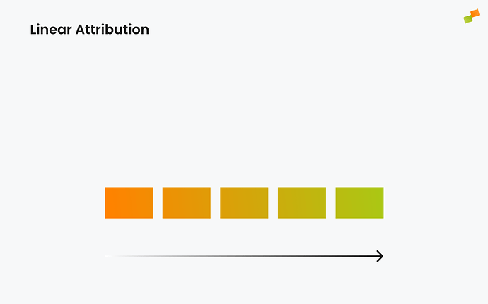 Diagram showing Linear attribution where all pages receive equal credit|690x431
