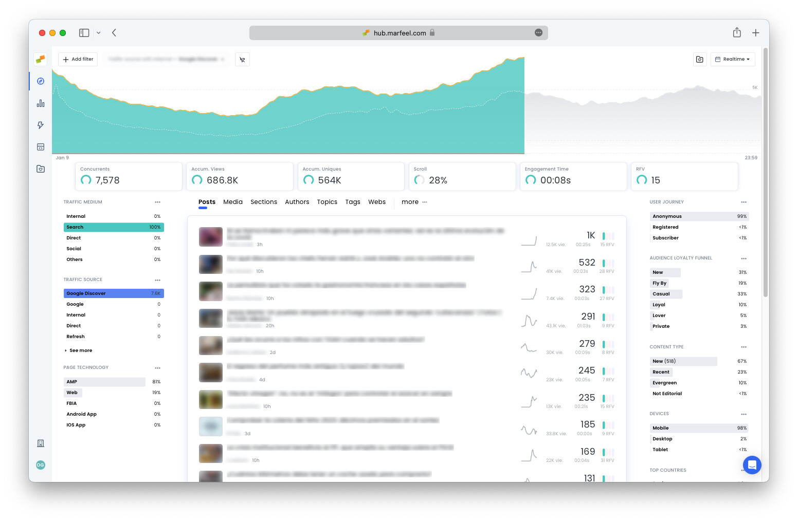 Compass Dashboard filtered by Google Discover showing updated Featured KPIs|690x449