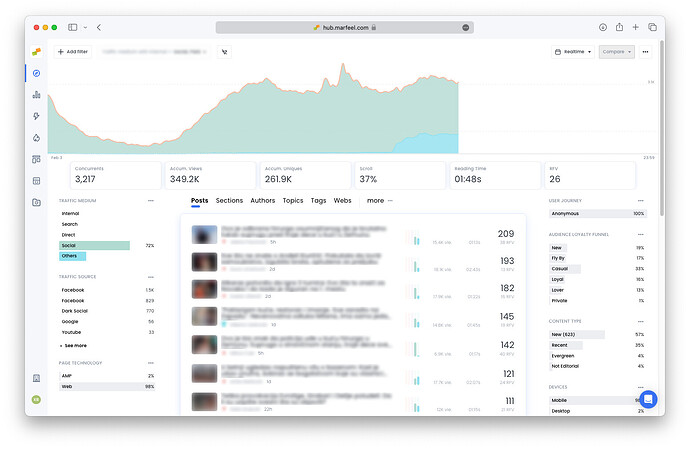 Compass report showing Facebook appearing twice as a traffic source due to UTM case sensitivity|690x449