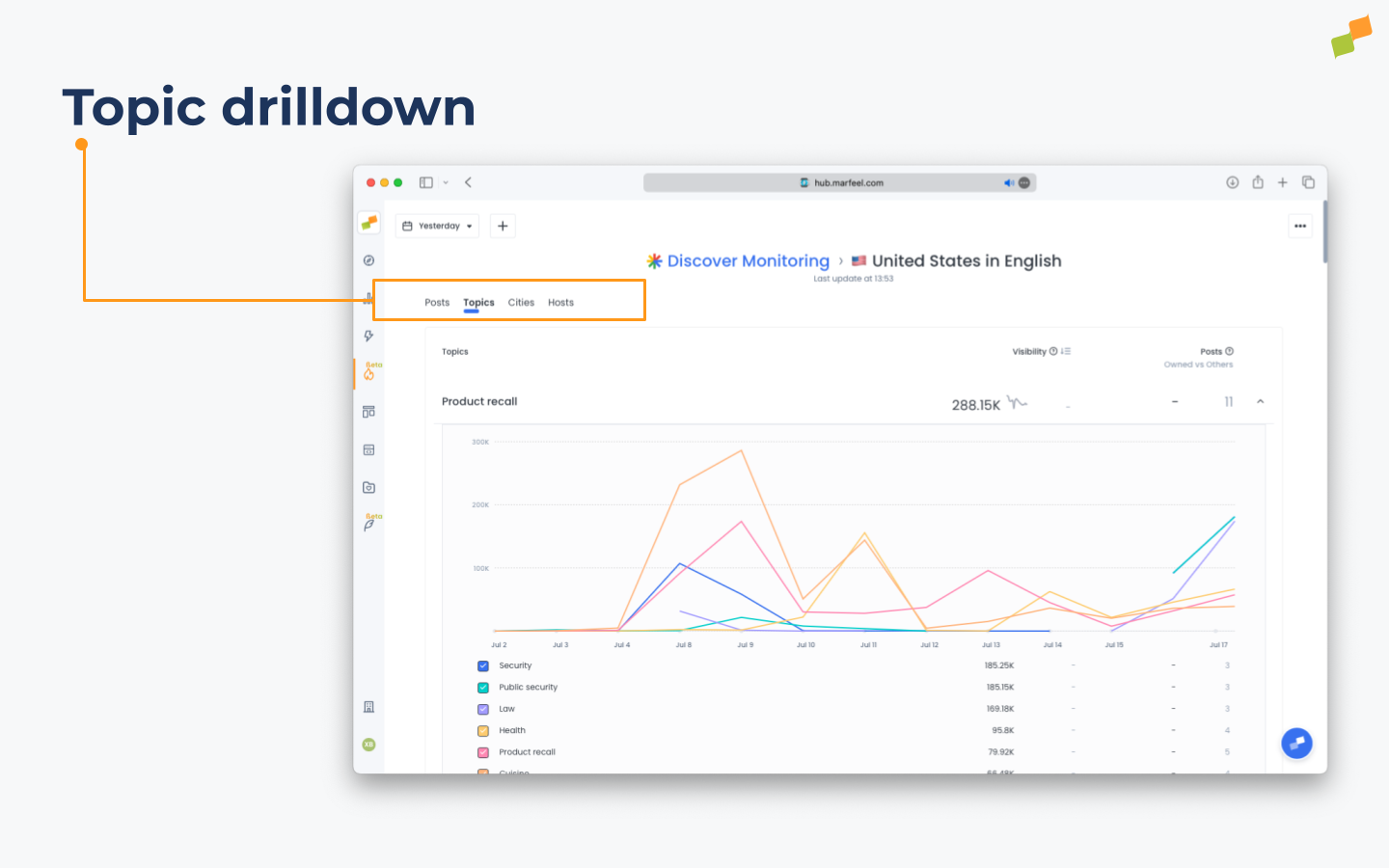 Discover Monitoring topic view showing sub-topic visibility over time|690x431