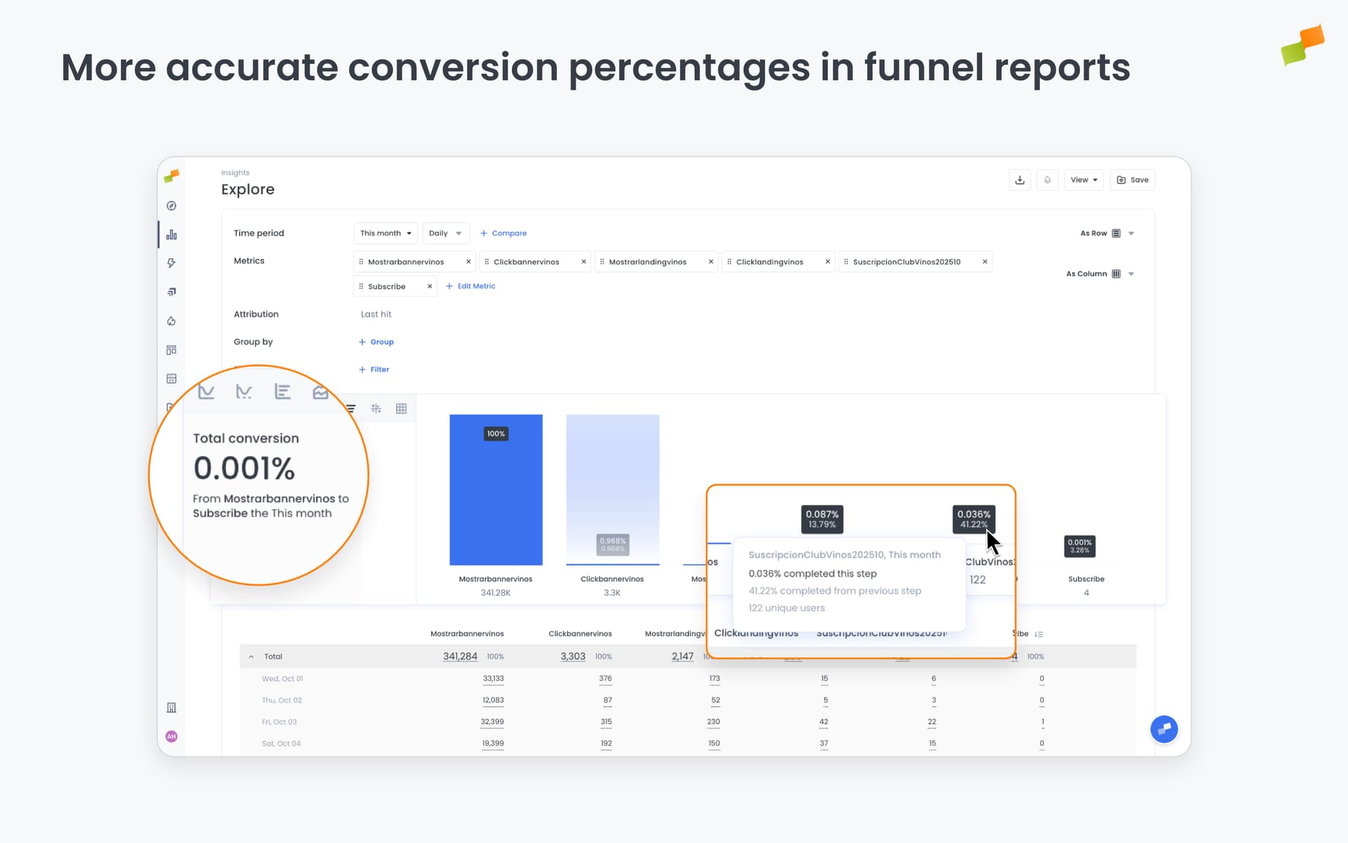 More accurate conversion percentages in funnel reports |690x431