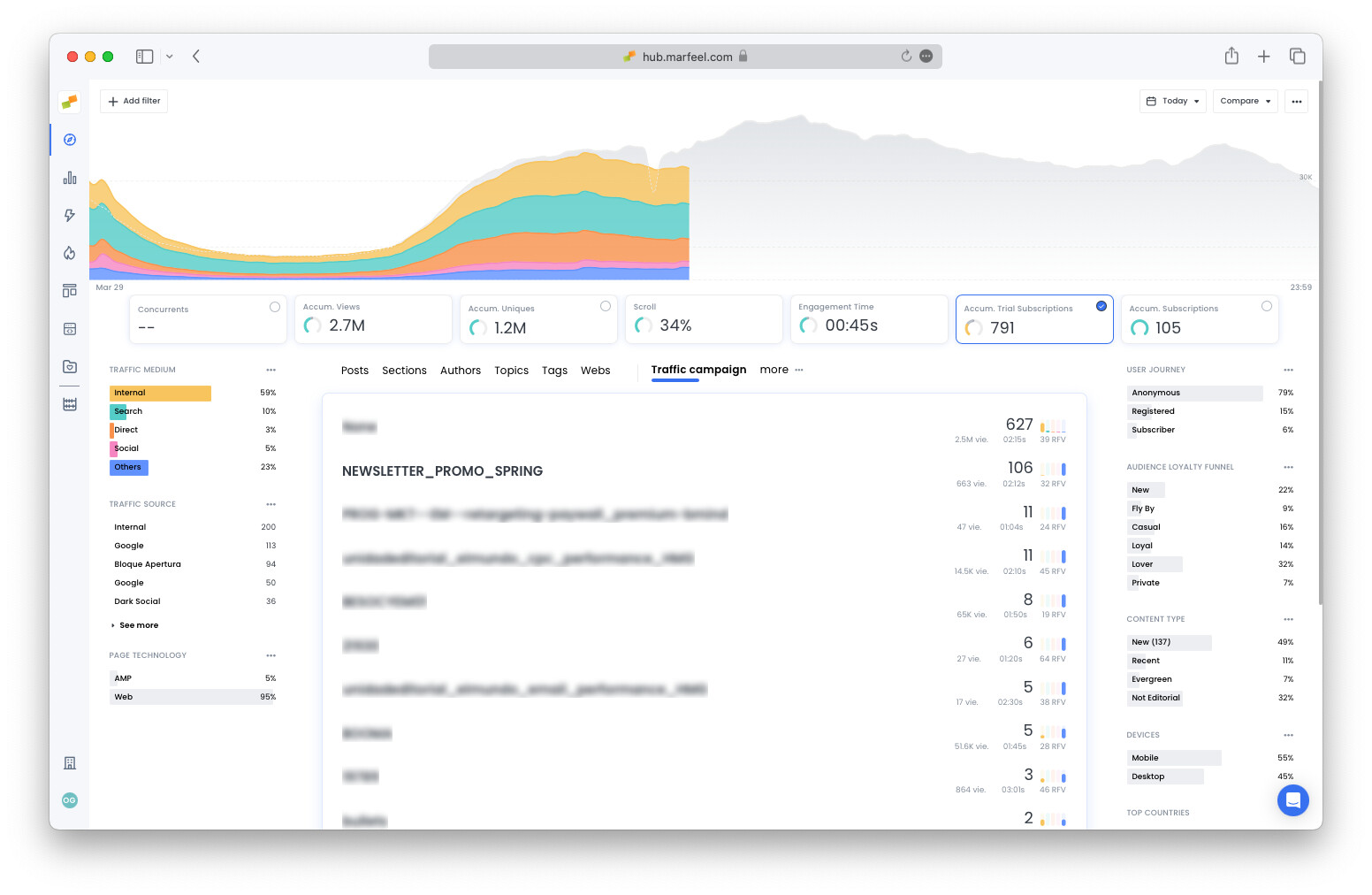 Traffic campaign tab displaying conversion counts per campaign for subscription tracking|690x449