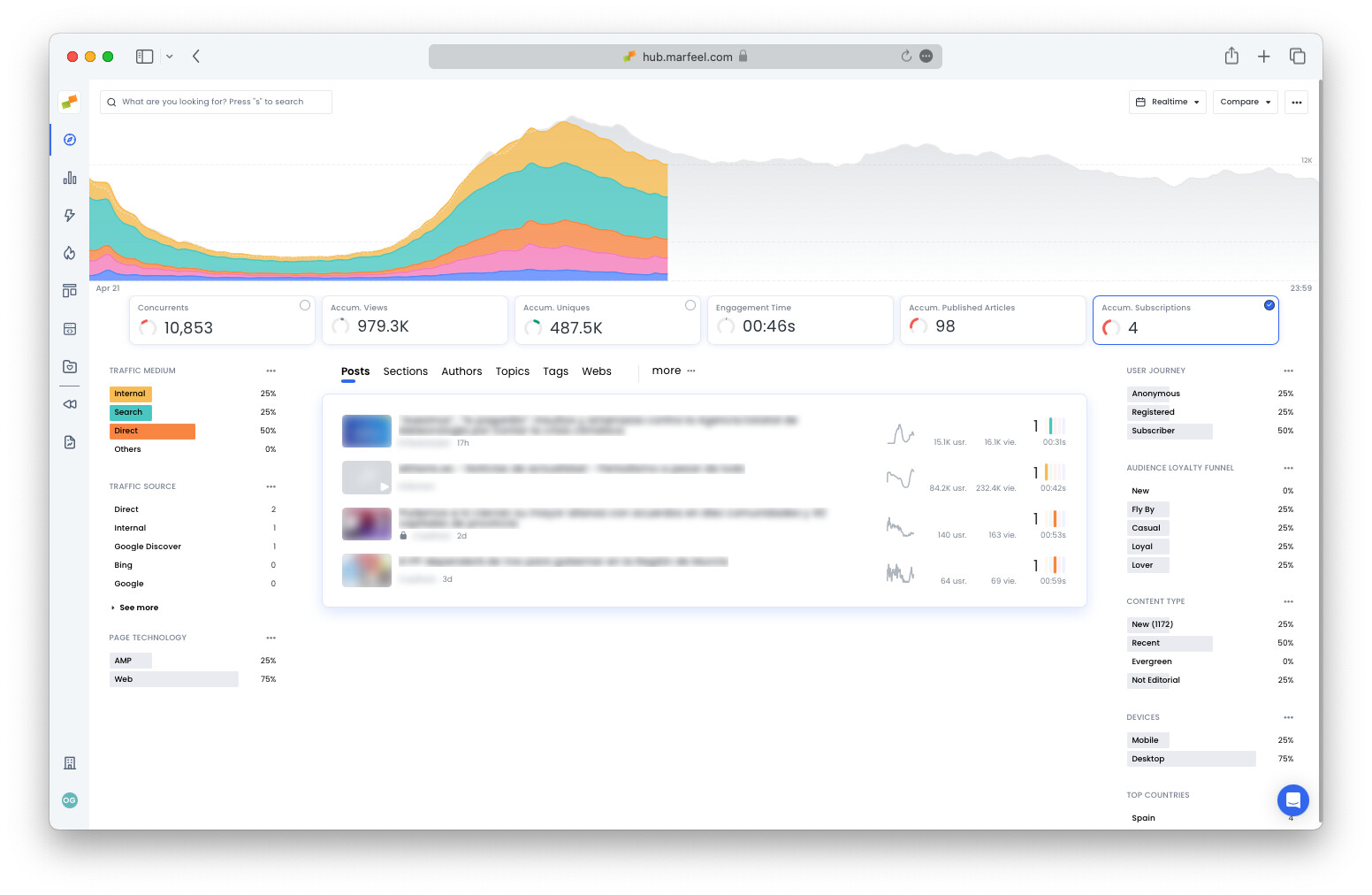 Accumulated Subscriptions KPI with predictive bar comparing today to previous weeks|690x449