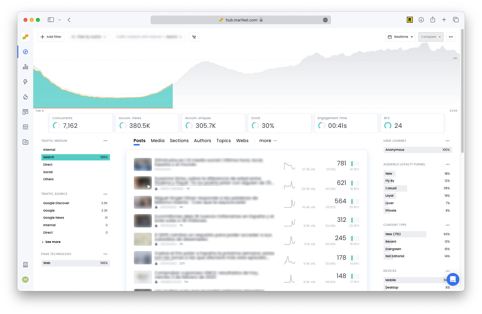 Marfeel dashboard showing Google Discover as a traffic source|690x449
