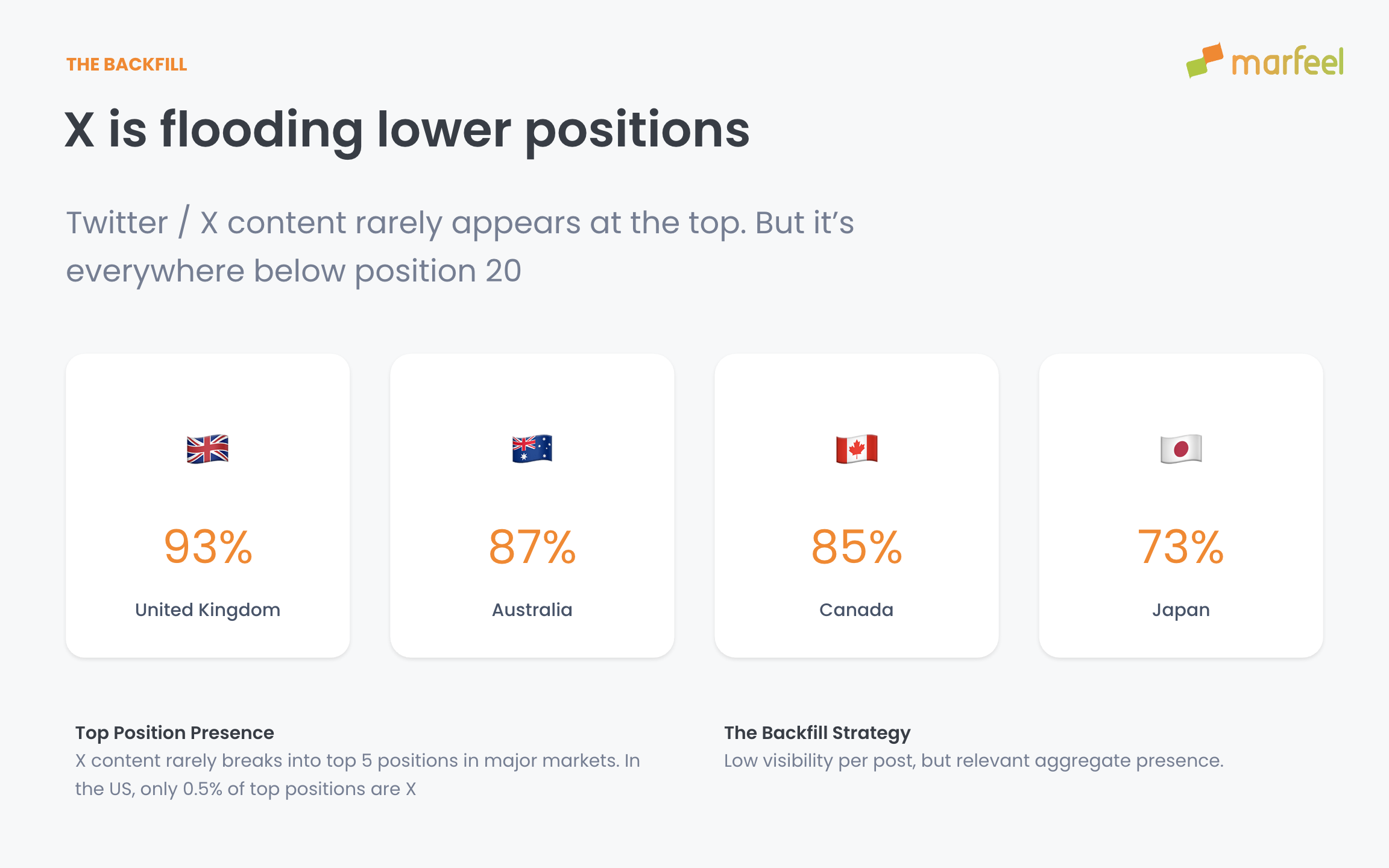 Chart showing X (Twitter) content flooding lower positions in Google Discover|690x431