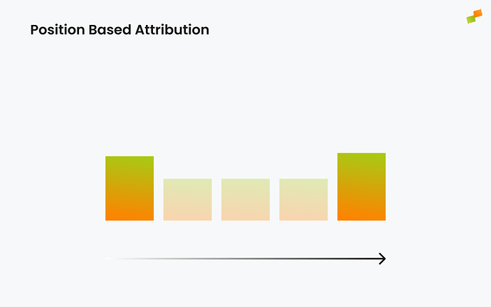 Diagram showing Position-based attribution where first and last pages receive 40% each|690x431
