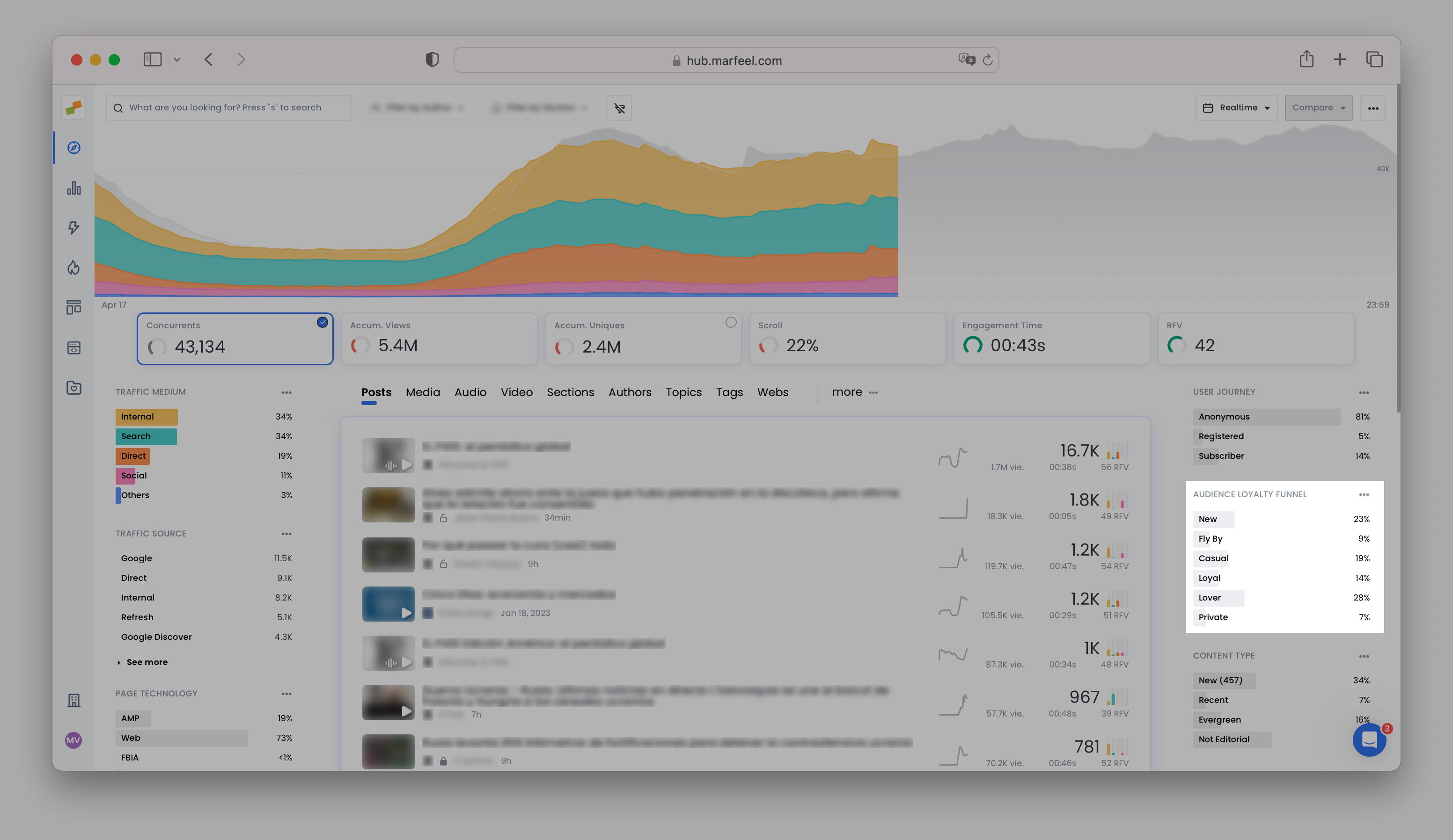Audience loyalty funnel in Compass showing reader segments from New to Lover|690x399