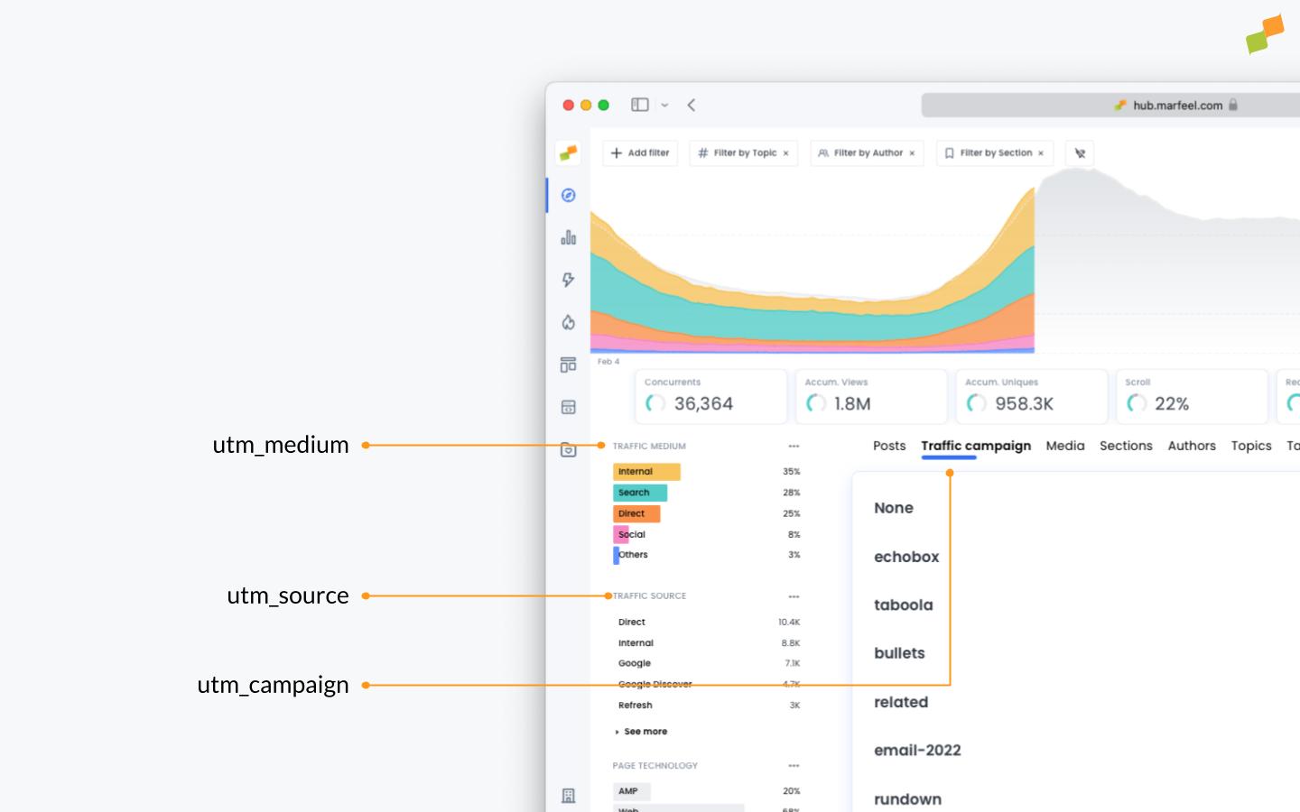Marfeel traffic attribution report showing UTM source, medium, and campaign dimensions|690x431