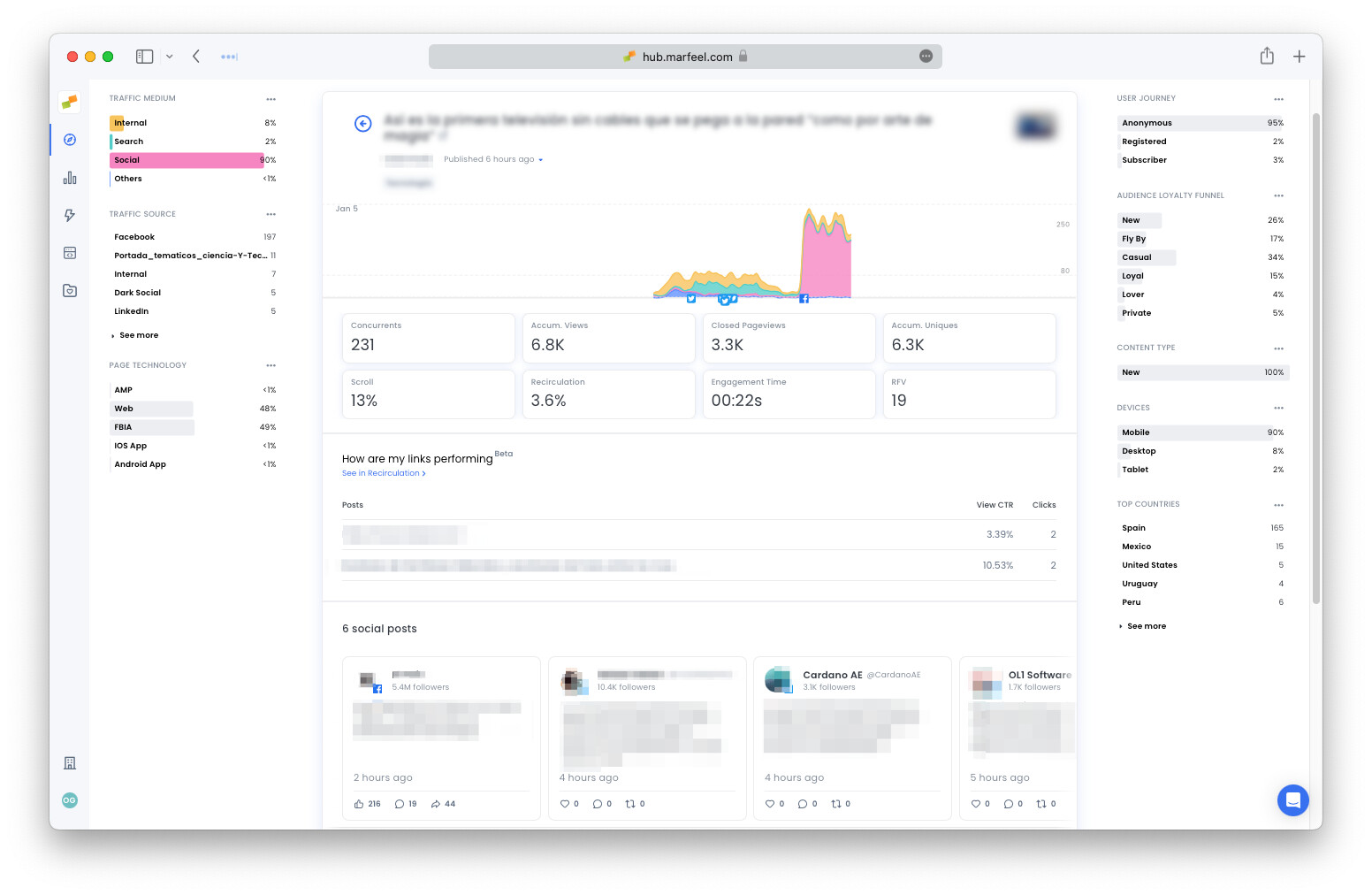 Article detail view showing social media traffic spike and social posts module|690x449
