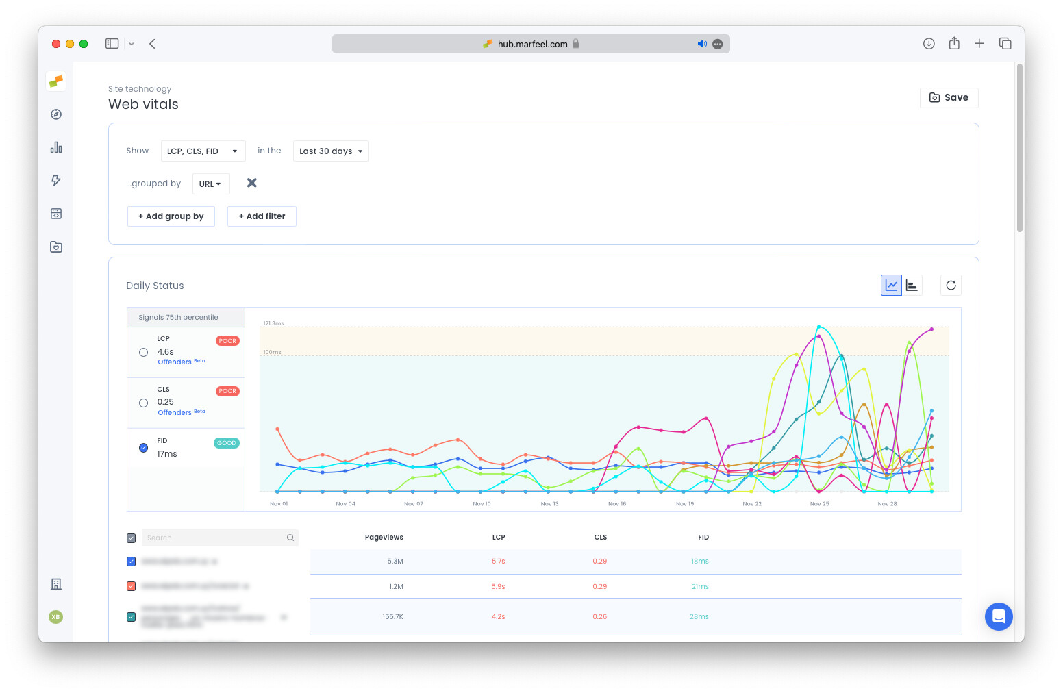 FID scores by URL sorted by pageviews showing all good results|690x449