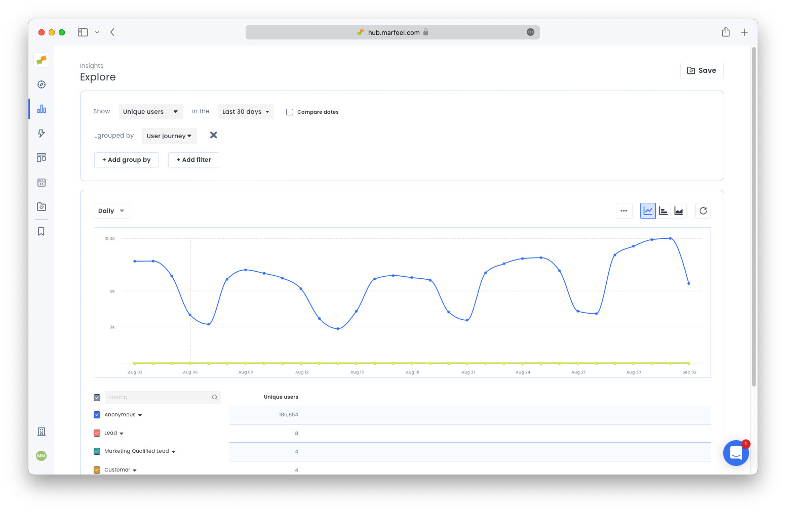 Content performance breakdown by HubSpot user journey stage|690x449