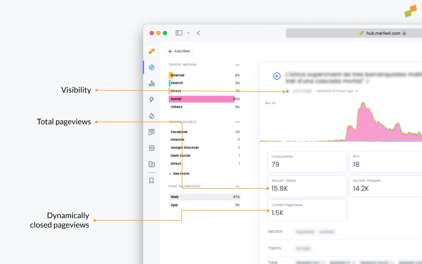 Article detail page showing total and dynamically closed pageview metrics|690x431