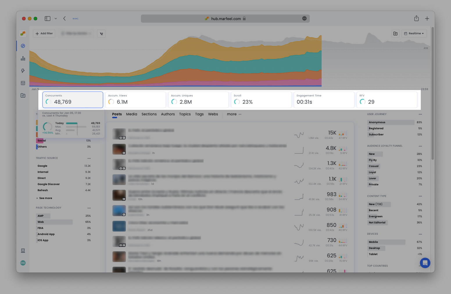 Compass Dashboard showing improved concurrent users but lower accumulated pageviews|690x449