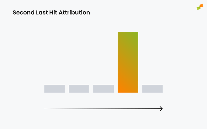Diagram showing Second Last Hit attribution where credit goes to the page before the conversion page|690x431