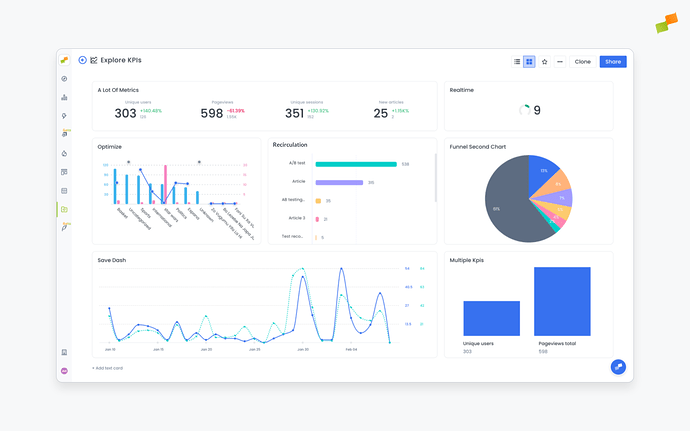 Available data visualization formats in Marfeel dashboards|690x431