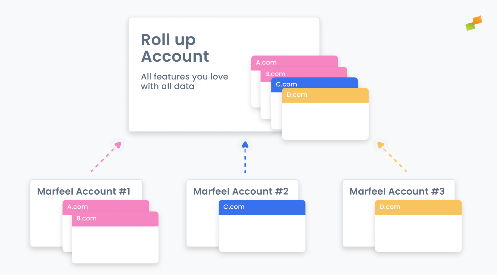 Marfeel roll-up accounts architecture showing parent account merging child accounts|690x382