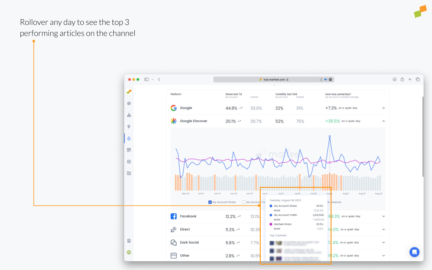 Chart tooltip showing My Account Share, My Account Traffic, Marfeel Share, and top 3 articles for the selected day|690x431