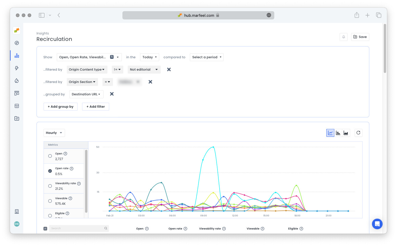 Section-level recirculation data filtered to non-editorial origin content types|690x427