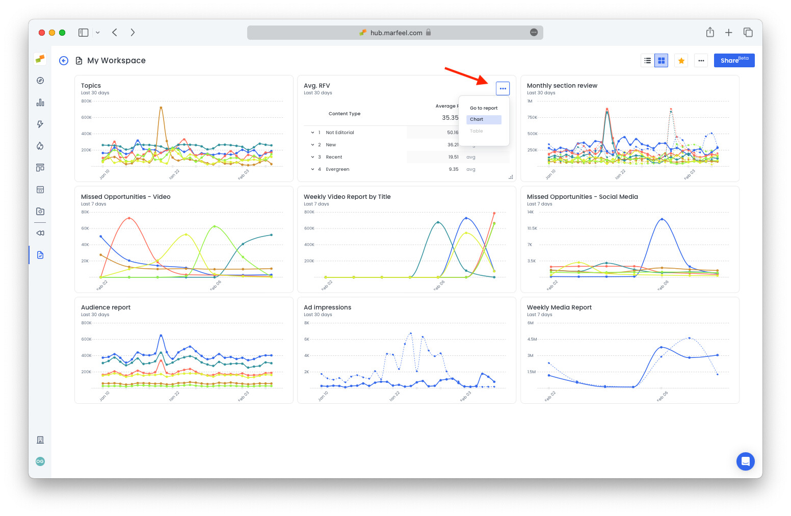 Workspace dashboard with multiple report widgets and markup annotations|690x449