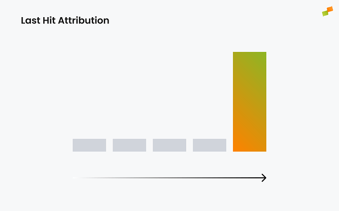Diagram showing Last Hit attribution where credit goes to the final page visited|690x431