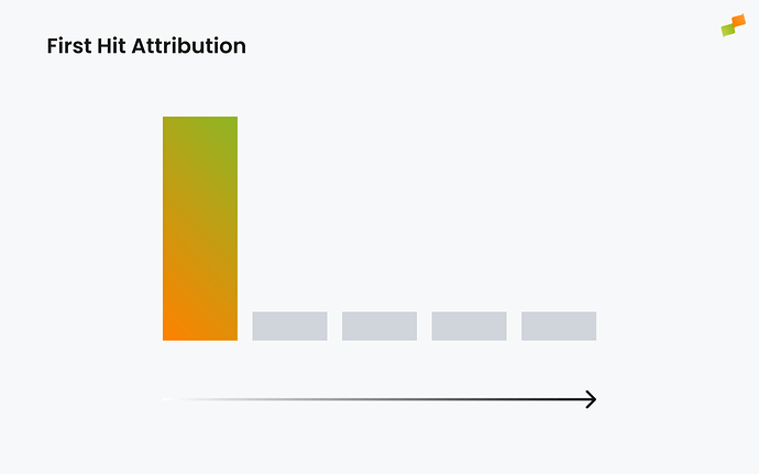 Diagram showing First Hit attribution where credit goes to the first page in the user journey|690x431