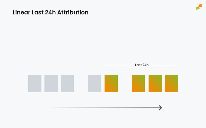Diagram showing Linear Last 24h attribution where all pages in the prior 24 hours receive equal credit|690x431