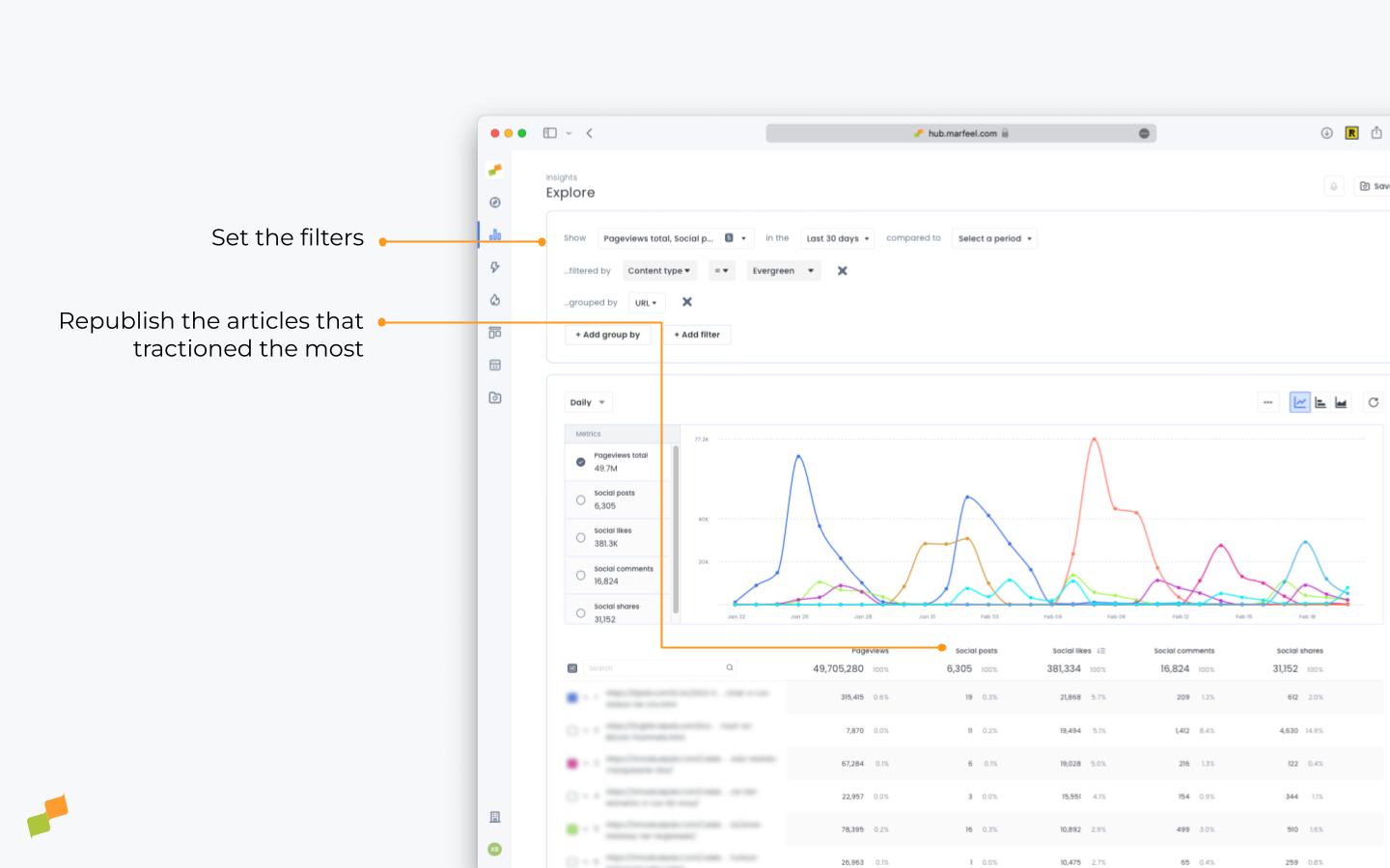 Explore report showing evergreen articles sorted by social likes over 30 days