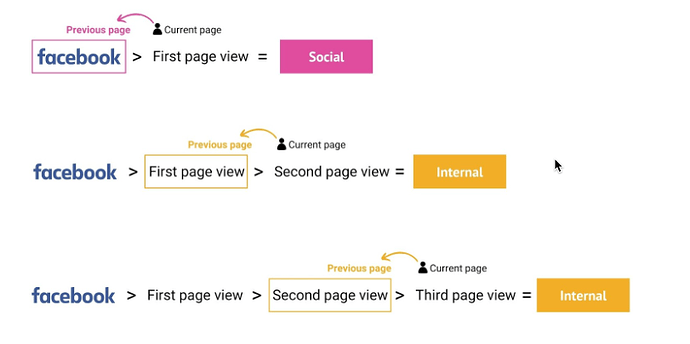 Diagram showing traffic medium changing from Social to Internal on second page view|690x344