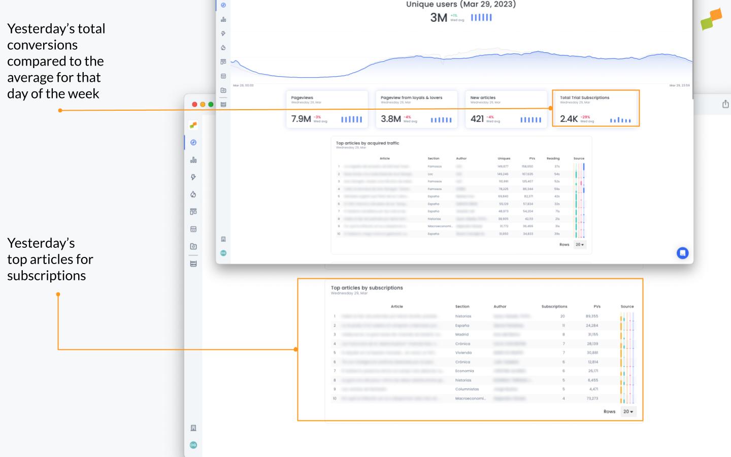 Good Morning Playbook showing yesterday's subscription KPIs with day-of-week benchmarking bars|690x431