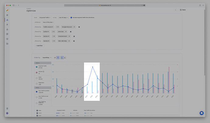 Optimize hour-of-day breakdown showing peak Google Discover traffic between 6 and 9 AM|690x404