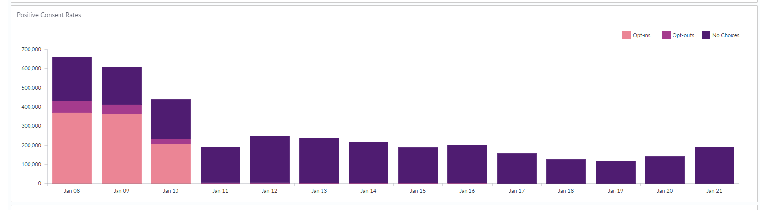 Didomi consent analytics dashboard showing perceived drop in positive consent rates|690x190