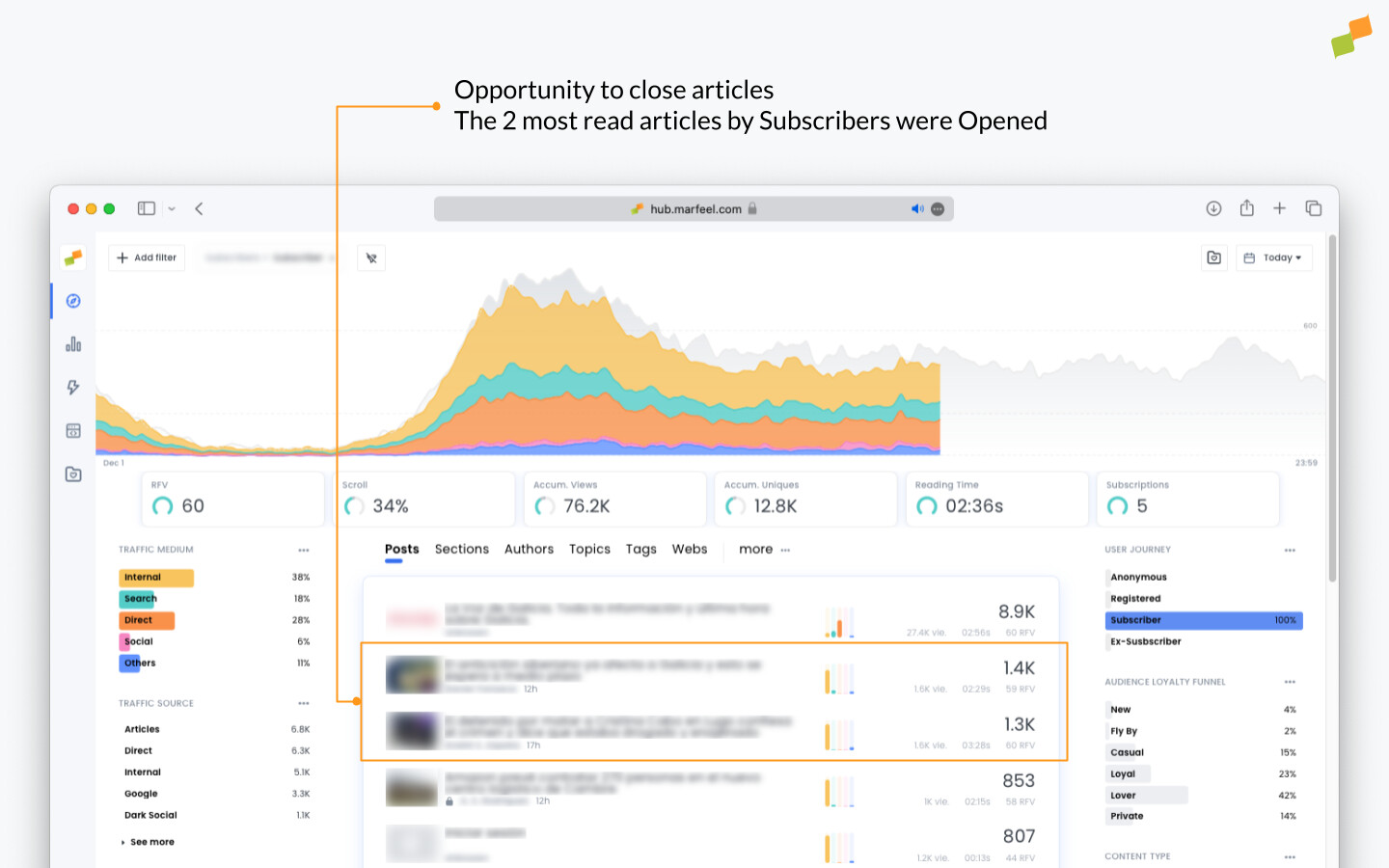 Compass filtered by subscriber user type showing top consumed articles|690x431