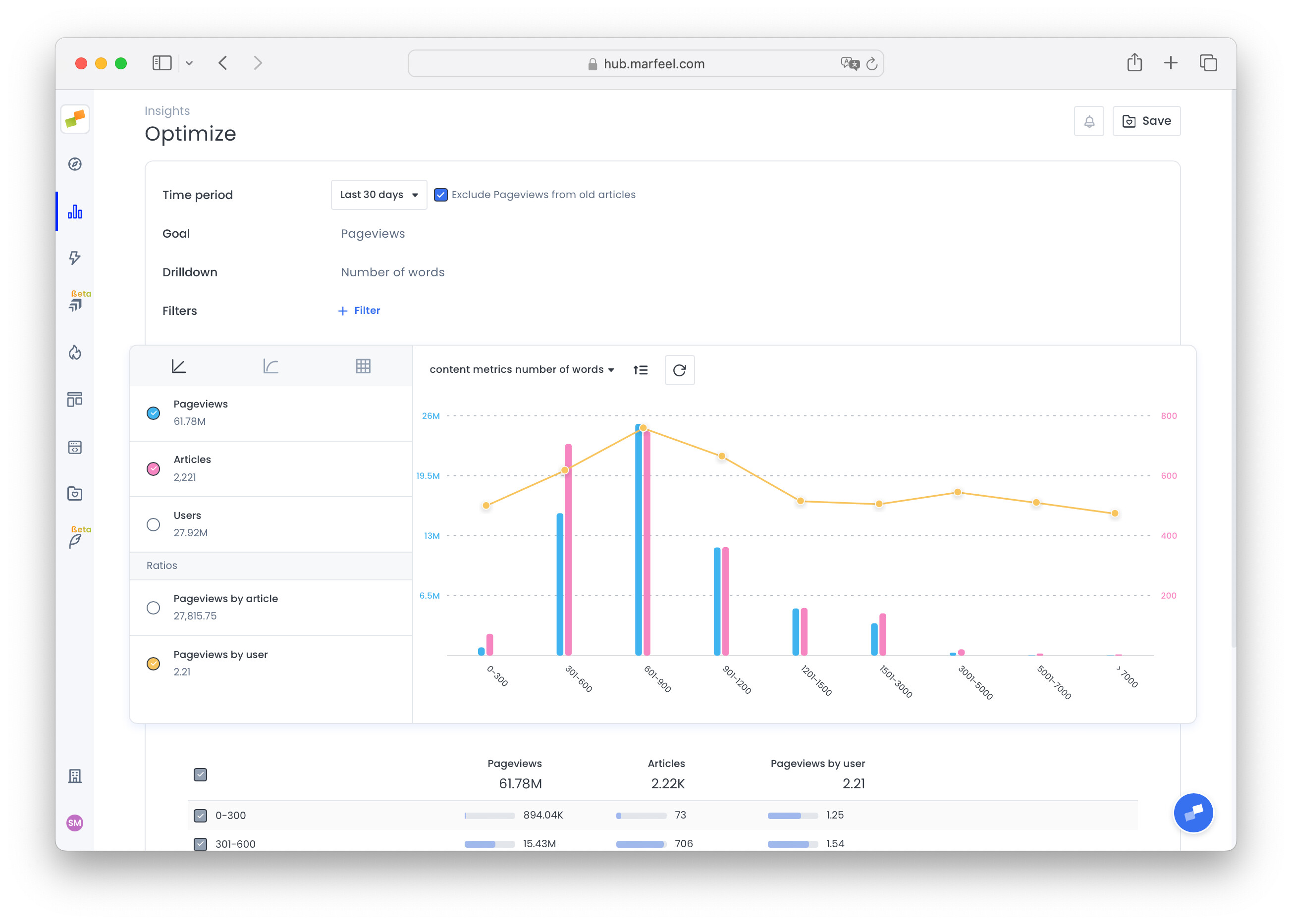 Pageviews per user by number of words in articles|690x493