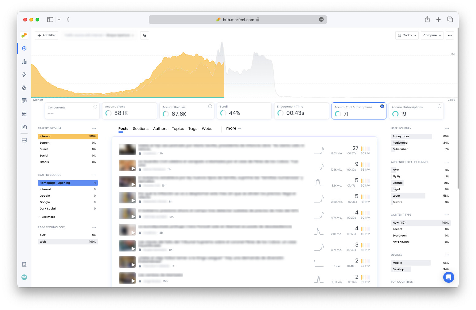 Compass filtered by Homepage_Opening traffic source showing accumulated trial subscriptions|690x449