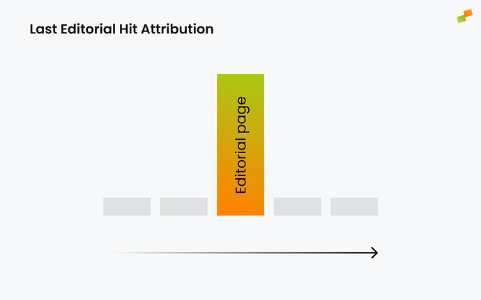 Diagram showing Last Editorial Hit attribution where credit goes to the last editorial page visited|690x431
